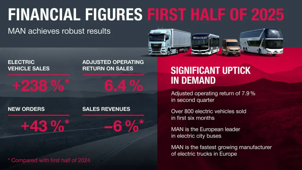 MAN Truck & Bus ha messo a segno risultati solidi nella prima metà del 2025, trainati da un secondo trimestre decisamente positivo. 