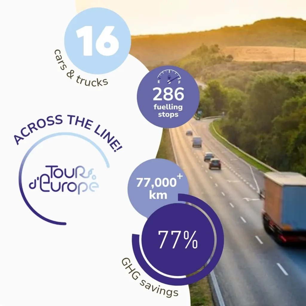 Si è recentemente concluso a Bruxelles il Tour d’Europe, un viaggio paneuropeo su strada di oltre 77.500 chilometri attraverso 16 paesi, con auto e veicoli industriali dotati di motori alimentati con combustibili rinnovabili.