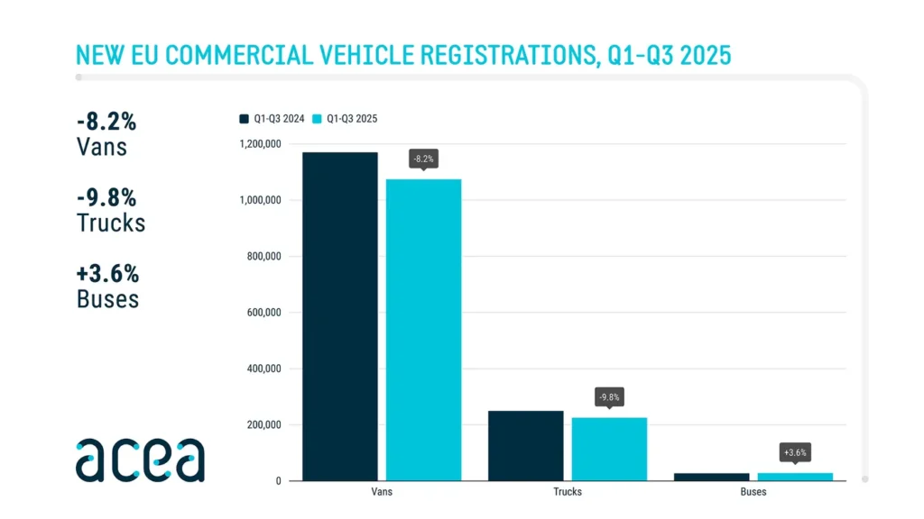 I primi nove mesi del 2025 si sono rivelati difficili per i mezzi di trasporto nella UE, con un calo significativo delle immatricolazioni di veicoli commerciali leggeri e di camion nei mercati chiave dell’Unione. 