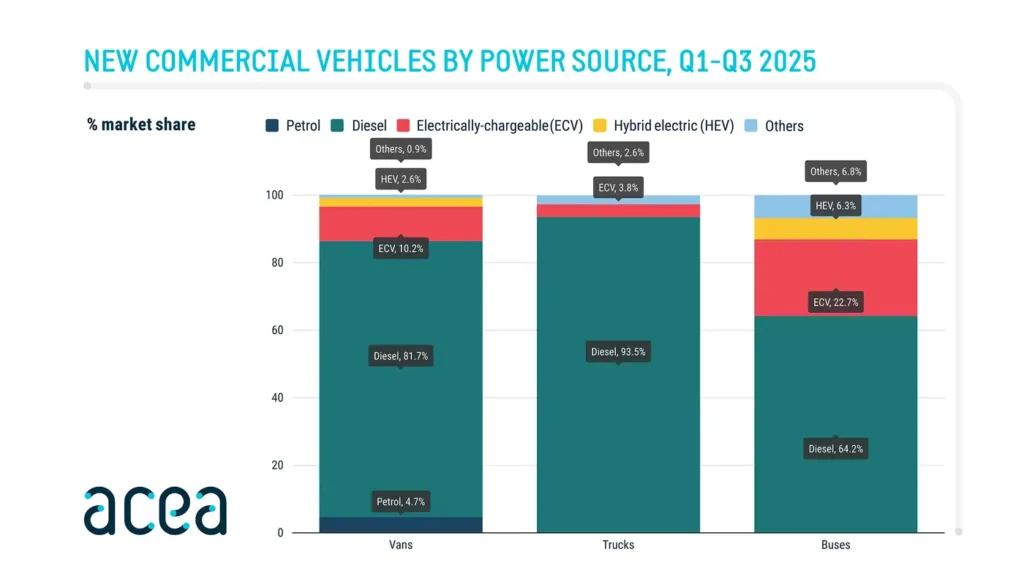 I primi nove mesi del 2025 si sono rivelati difficili per i mezzi di trasporto nella UE, con un calo significativo delle immatricolazioni di veicoli commerciali leggeri e di camion nei mercati chiave dell’Unione. 