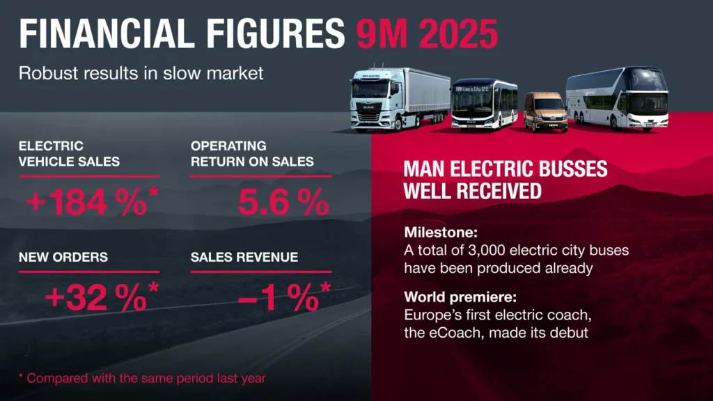 A fronte di un mercato difficile, caratterizzato da una persistente debolezza a livello europeo, MAN Truck & Bus ha conseguito solidi risultati nei primi nove mesi del 2025.