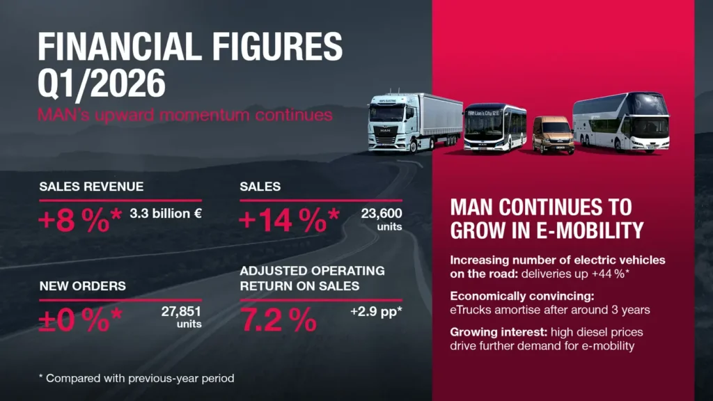Apertura d’anno positiva per MAN Truck & Bus. Il costruttore tedesco ha, infatti, iniziato con slancio il 2026, come testimoniano il fatturato e i volumi di vendita